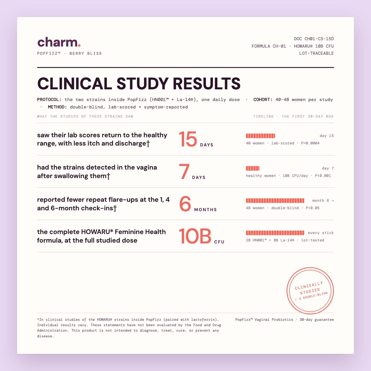 Clinical study results — in studies of the two HOWARU® strains: lab scores back in the healthy range in 15 days, strains detected in 7 days, fewer repeat flare-ups at the 6-month check-ins