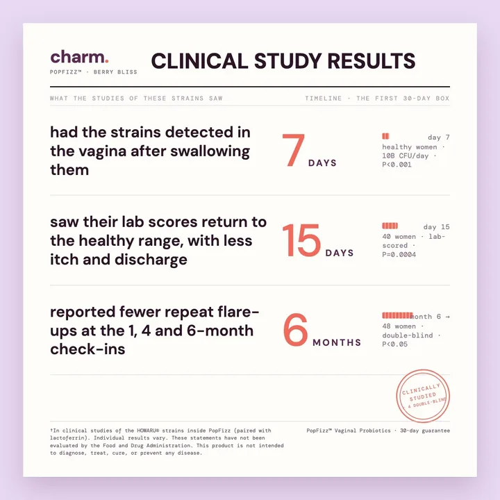 Clinical study results for the HOWARU® strains — detected in 7 days, healthy-range lab scores at 15 days, fewer repeat flare-ups at 6 months
